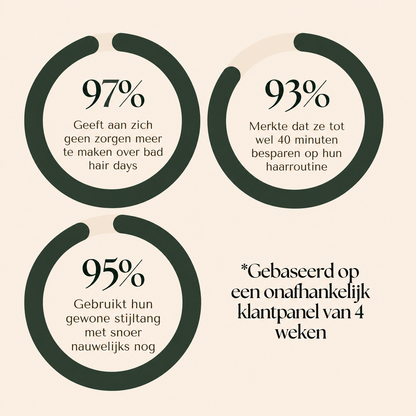 Volumina | Geeft kort haar in 2 minuten meer volume